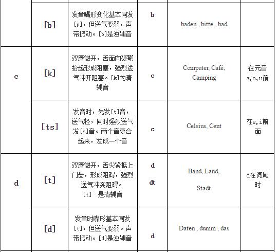 德語入門發(fā)音表