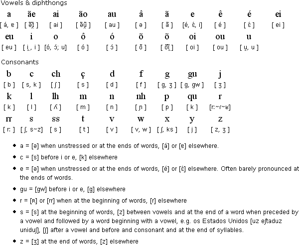 葡萄牙語(yǔ)發(fā)音入門