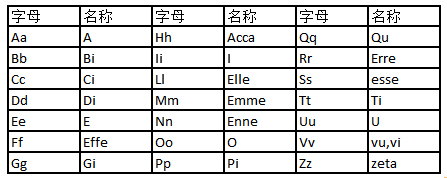 基礎(chǔ)的意大利語發(fā)音規(guī)則