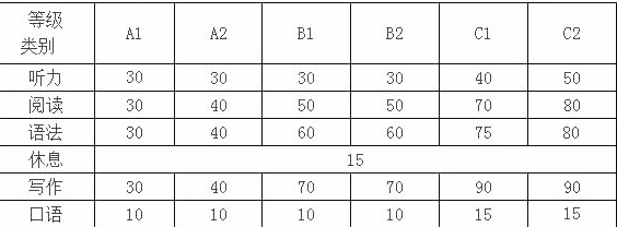 意大利語a1考試有什么要求？