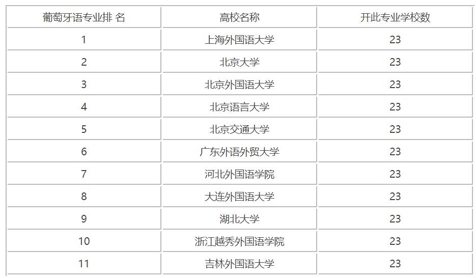葡萄牙語(yǔ)學(xué)校排名